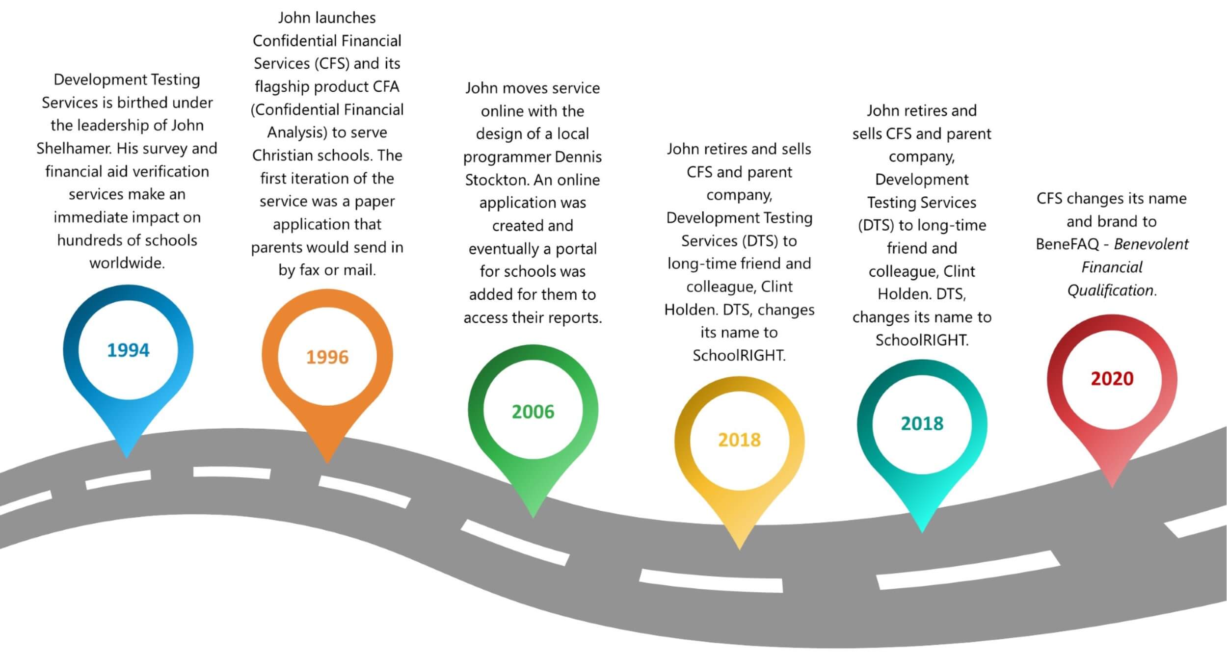 About Page Graphic Timeline